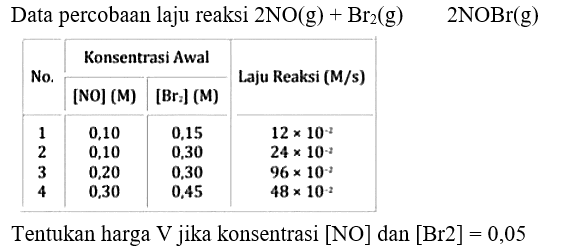 Data percobaan laju reaksi  2 NO(g)+Br_(2)(g)  2 NOBr(g) 

 { 2 - 3 ) {1)/(|c|)/()  {2)/(|c|)/( Konsentrasi Awal )  
 { 2 - 3 ) No.  [NO] (M)  { [Br_(7)](M) )  {1)/(c|)/( Laju Reaksi (M/s) ) 
 { 1 ) 1  0,10  0,15   12 x 10^(-2)  
 2  0,10  0,30   24 x 10^(-2)  
3  0,20  0,30   96 x 10^(-2)  
4  0,30   0.45    48 x 10^(-2)  


Tentukan harga  V  jika konsentrasi [NO] dan  [Br 2]=0,05 