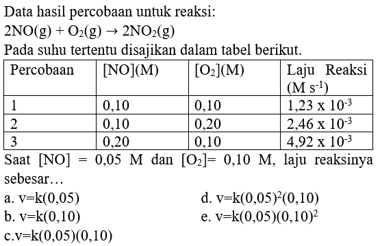 Data hasil percobaan untuk reaksi:
 2 NO(g)+O2(g) -> 2 NO2(g) 
Pada suhu tertentu disajikan dalam tabel berikut.

 Percobaan  { [NO](M) )  { [O2](M) )  Laju Reaksi  (M s^(-1))  
 1  0,10  0,10   1,23 x 10^(-3)  
 2  0,10  0,20   2,46 x 10^(-3)  
 3  0,20  0,10   4,92 x 10^(-3)  
 {2)/(|l|)/( Saat  [NO]=0,05 M  dan  [O2]=0,10 M , laju reaksinya )

Saat  [NO]=0,05 M  dan  [O2]=0,10 M , laju reaksinya sebesar...