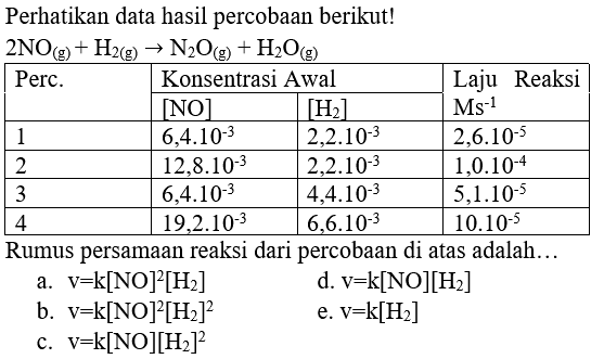 Perhatikan data hasil percobaan berikut!

 2 NO(g)+H2(g) -> N2O(g)+H2O(g)  
 Perc. Konsentrasi Awal  [NO] [H2] Laju Reaksi Ms^-1
 { 2 - 3 )  { [NO] )  { [H2] )   Ms^(-1)  
 1   6,4.10^(-3)    2,2.10^(-3)    2,6.10^(-5)  
 2   12,8.10^(-3)    2,2.10^(-3)    1,0.10^(-4)  
 3   6,4.10^(-3)    4,4.10^(-3)    5,1.10^(-5)  
 4   19,2.10^(-3)    6,6.10^(-3)    10.10^(-5)  


Rumus persamaan reaksi dari percobaan di atas adalah...