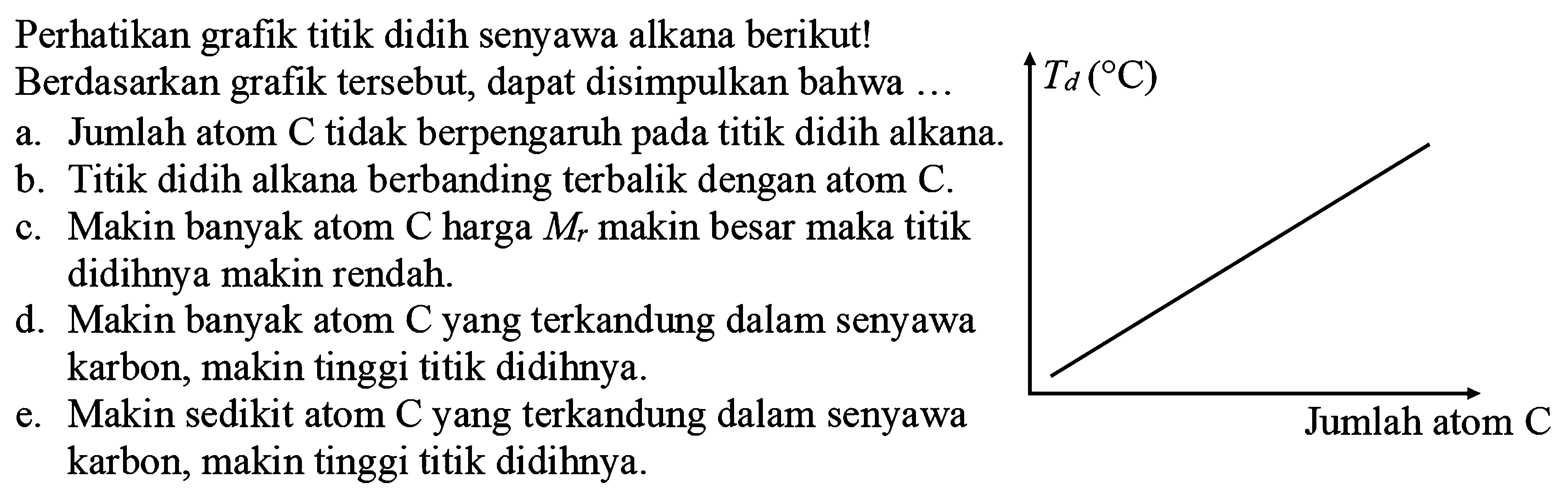 Perhatikan grafik titik didih senyawa alkana berikut! Berdasarkan grafik tersebut, dapat disimpulkan bahwa ...
a. Jumlah atom  C  tidak berpengaruh pada titik didih alkana.
b. Titik didih alkana berbanding terbalik dengan atom  C .
c. Makin banyak atom C harga  M_(r)  makin besar maka titik didihnya makin rendah.
d. Makin banyak atom  C  yang terkandung dalam senyawa karbon, makin tinggi titik didihnya.
e. Makin sedikit atom C yang terkandung dalam senyawa
Jumlah atom C karbon, makin tinggi titik didihnya.