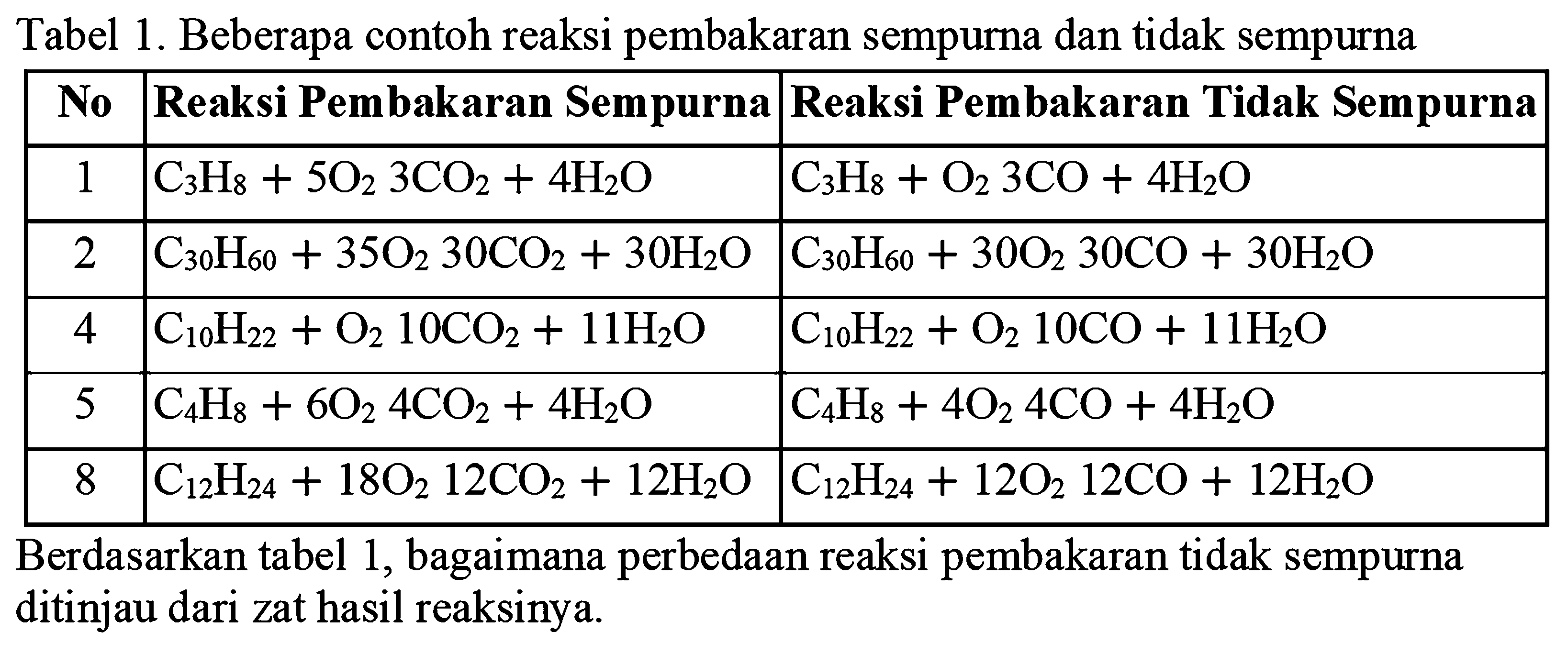 Tabel 1. Beberapa contoh reaksi pembakaran sempurna dan tidak sempurna

 No  Reaksi Pembakaran Sempurna  Reaksi Pembakaran Tidak Sempurna 
 1   C_(3) H_(8)+5 O_(2) 3 CO_(2)+4 H_(2) O    C_(3) H_(8)+O_(2) 3 CO+4 H_(2) O  
 2   C_(30) H_(60)+35 O_(2) 30 CO_(2)+30 H_(2) O    C_(30) H_(60)+30 O_(2) 30 CO+30 H_(2) O  
 4   C_(10) H_(22)+O_(2) 10 CO_(2)+11 H_(2) O    C_(10) H_(22)+O_(2) 10 CO+11 H_(2) O  
 5   C_(4) H_(8)+6 O_(2) 4 CO_(2)+4 H_(2) O    C_(4) H_(8)+4 O_(2) 4 CO+4 H_(2) O  
 8   C_(12) H_(24)+18 O_(2) 12 CO_(2)+12 H_(2) O    C_(12) H_(24)+12 O_(2) 12 CO+12 H_(2) O  


Berdasarkan tabel 1, bagaimana perbedaan reaksi pembakaran tidak sempurna ditinjau dari zat hasil reaksinya.