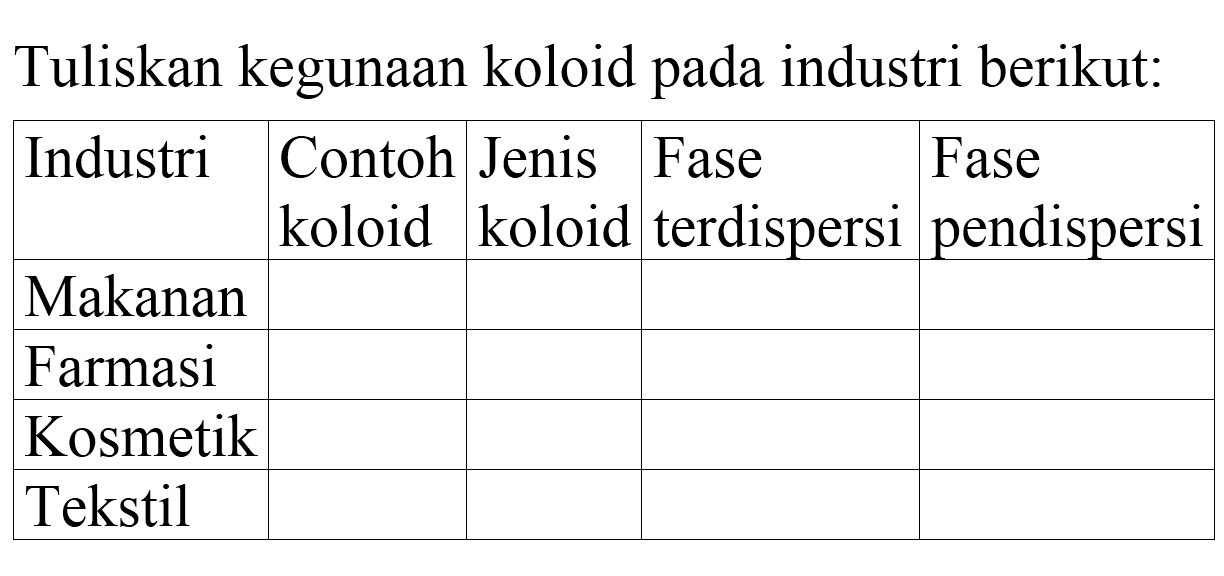 Tuliskan kegunaan koloid pada industri berikut:

 Industri  Contoh koloid  Jenis koloid  Fase terdispersi  Fase pendispersi 
 Makanan     
 Farmasi     
 Kosmetik     
 Tekstil     

