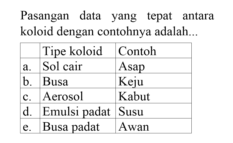 Pasangan data yang tepat antara koloid dengan contohnya adalah..

  Tipe koloid  Contoh 
 a.  Sol cair  Asap 
 b.  Busa  Keju 
 c.  Aerosol  Kabut 
 d.  Emulsi padat  Susu 
 e.  Busa padat  Awan 

