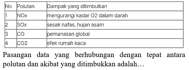 
 No  Polutan  Dampak yang ditimbulkan 
 1  NOx  mengurangi kadar O2 dalam darah 
 2  SOx  sesak nafas, hujan asam 
 3   CO   pemanasan global 
 4   CO 2   efek rumah kaca 


Pasangan data yang berhubungan dengan tepat antara polutan dan akibat yang ditimbukkan adalah...