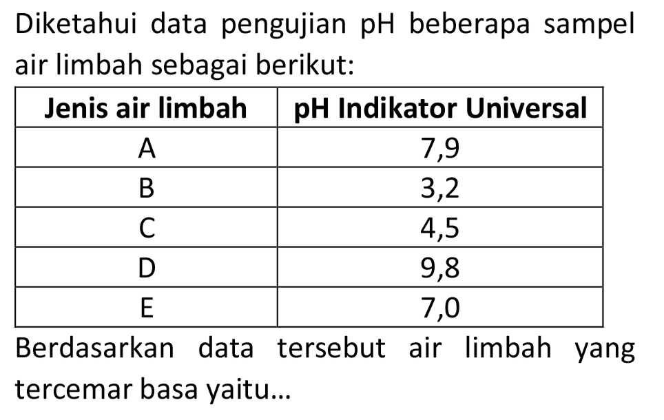 Diketahui data pengujian pH beberapa sampel air limbah sebagai berikut:

 Jenis air limbah  pH Indikator Universal 
 A  7,9 
 B  3,2 
 C  4,5 
 D  9,8 
 E  7,0 


Berdasarkan data tersebut air limbah yang tercemar basa yaitu...