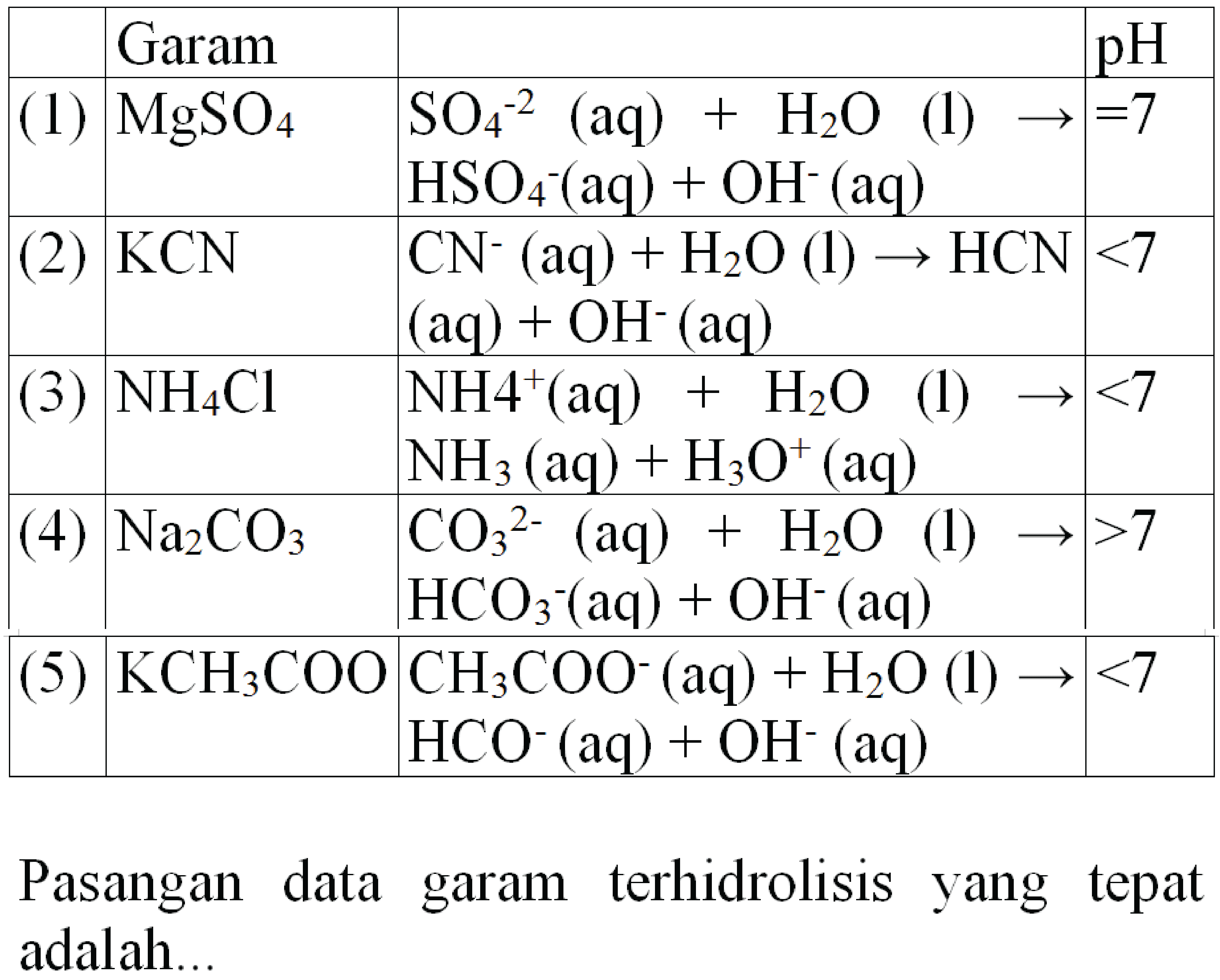 
  Garam   pH 
 (1)   MgSO4    SO4^(-2)(aq)+H2 O   (l)  -> |=7   HSO4^-(aq)+OH^-(aq)   
 (2)   KCN    CN^-(aq)+H2 O(l) -> HCN   (aq)+OH^-(aq)    <7  
 (3)   NH4 Cl    NH 4^(+)(aq)+H2 O   (l)  ->   NH3(aq)+H3 O^(+)(aq)    <7  
 (4)   Na2 CO3    CO3^(2-)(aq)+H2 O(l) ->   HCO3^-(aq)+OH^-(aq)    >7  
 (5)   KCH3 COO    CH3 COO^-(aq)+H2 O(l) ->   HCO^-(aq)+OH^-(aq)    <7  


Pasangan data garam terhidrolisis yang tepat adalah...