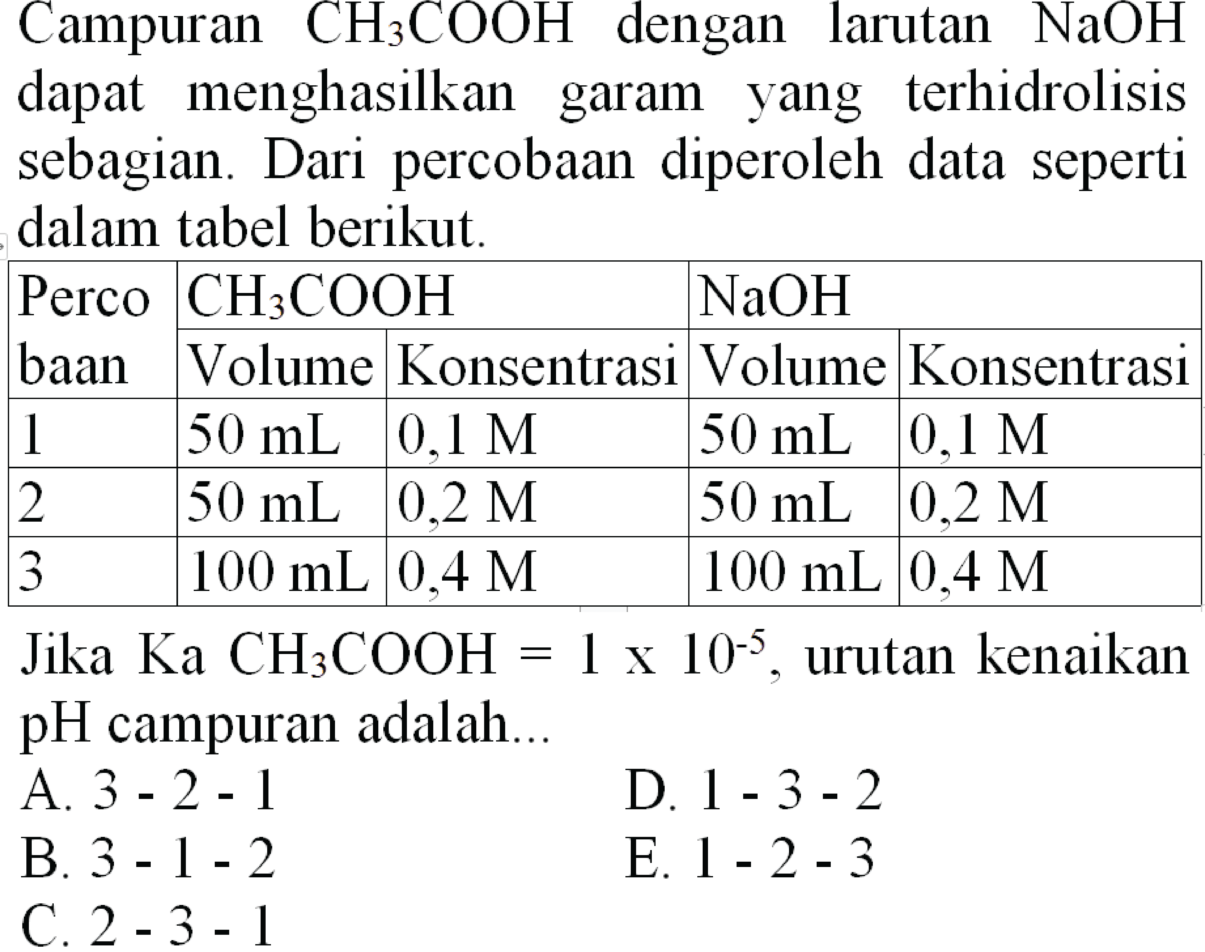 Campuran  CH3 COOH  dengan larutan  NaOH 
dapat menghasilkan garam yang terhidrolisis
sebagian. Dari percobaan diperoleh data seperti
dalam tabel berikut.

 Perco baan   CH3 COOH    NaOH  
 1  Volume  Konsentrasi  Volume  Konsentrasi 
 2   50 mL    0,1 M    50 mL    0,1 M  
 3   50 mL    0,2 M    50 mL    0,2 M  
 Jika  Ka CH3 COOH=1 x 10^(-5) , urutan kenaikan 
pH campuran adalah...  D.  1-3-2  
A.  3-2-1   E.  1-2-3  
B.  3-1-2   C  -3-3-1 
