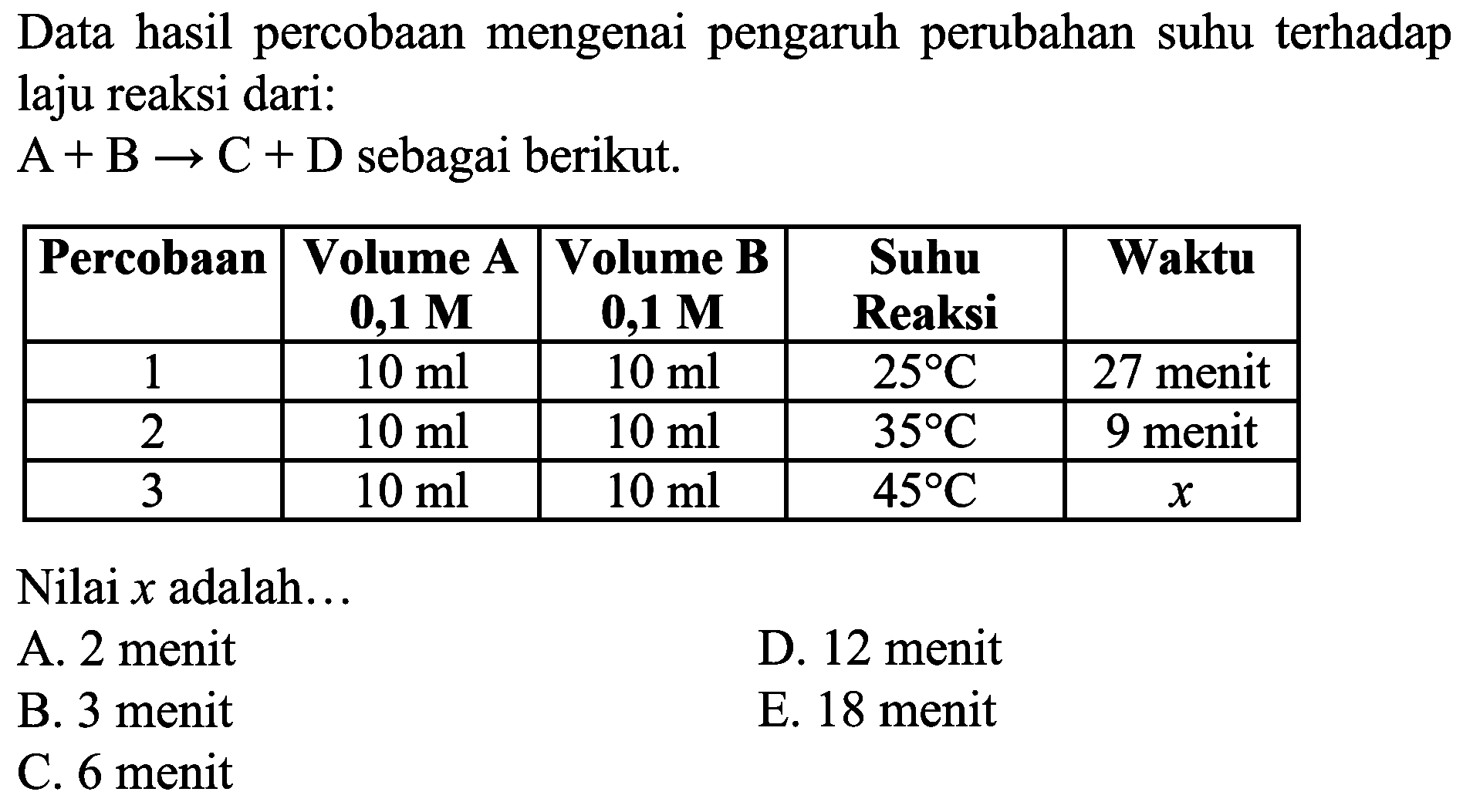 Data hasil percobaan mengenai pengaruh perubahan suhu terhadap laju reaksi dari:
 A+B -> C+D  sebagai berikut.

 Percobaan  Volume A  {0 , 1) {M)   Volume B  {0 , 1) {M)   Suhu Reaksi  Waktu 
 1   10 ml    10 ml    25 C   27 menit 
 2   10 ml    10 ml    35 C   9 menit 
 3   10 ml    10 ml    45 C    x  


Nilai  x  adalah...
A. 2 menit
D. 12 menit
B. 3 menit
E. 18 menit
C. 6 menit