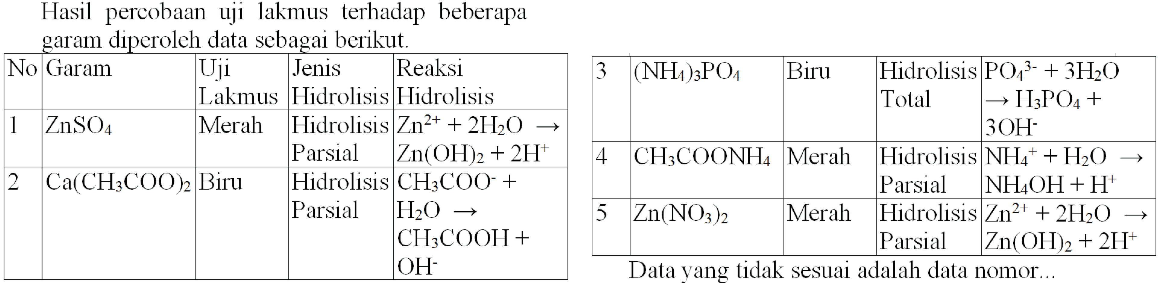 Hasil percobaan uji lakmus terhadap beberapa
garam diperoleh data sebagai berikut.
Data yang tidak sesuai adalah data nomor...