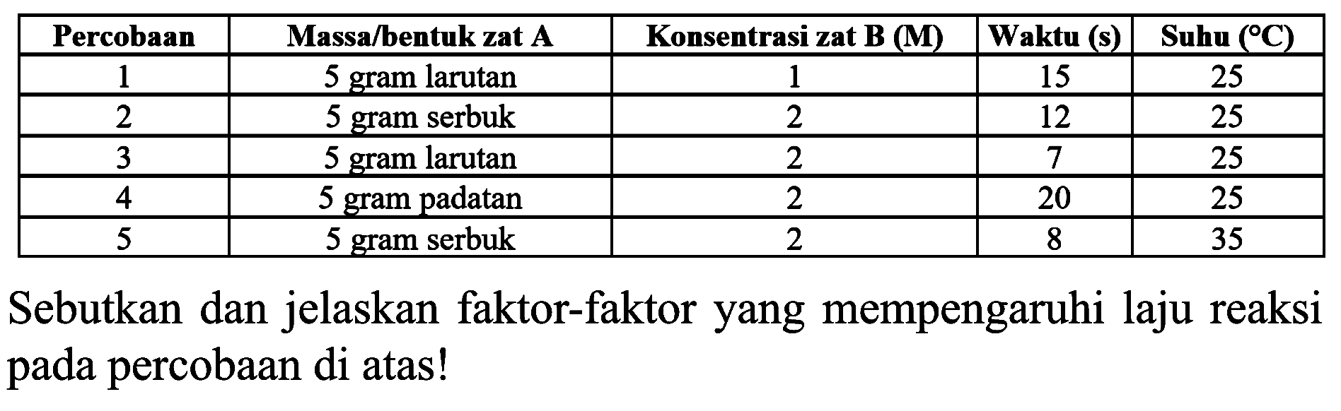 
 Percobaan  Massa/bentuk zat A  Konsentrasi zat B (M)  Waktu (s)  Suhu  ({ ) {C))  
 1  5 gram larutan  1  15  25 
 2  5 gram serbuk  2  12  25 
 3  5 gram larutan  2  7  25 
 4  5 gram padatan  2  20  25 
 5  5 gram serbuk  2  8  35 


Sebutkan dan jelaskan faktor-faktor yang mempengaruhi laju reaksi pada percobaan di atas!