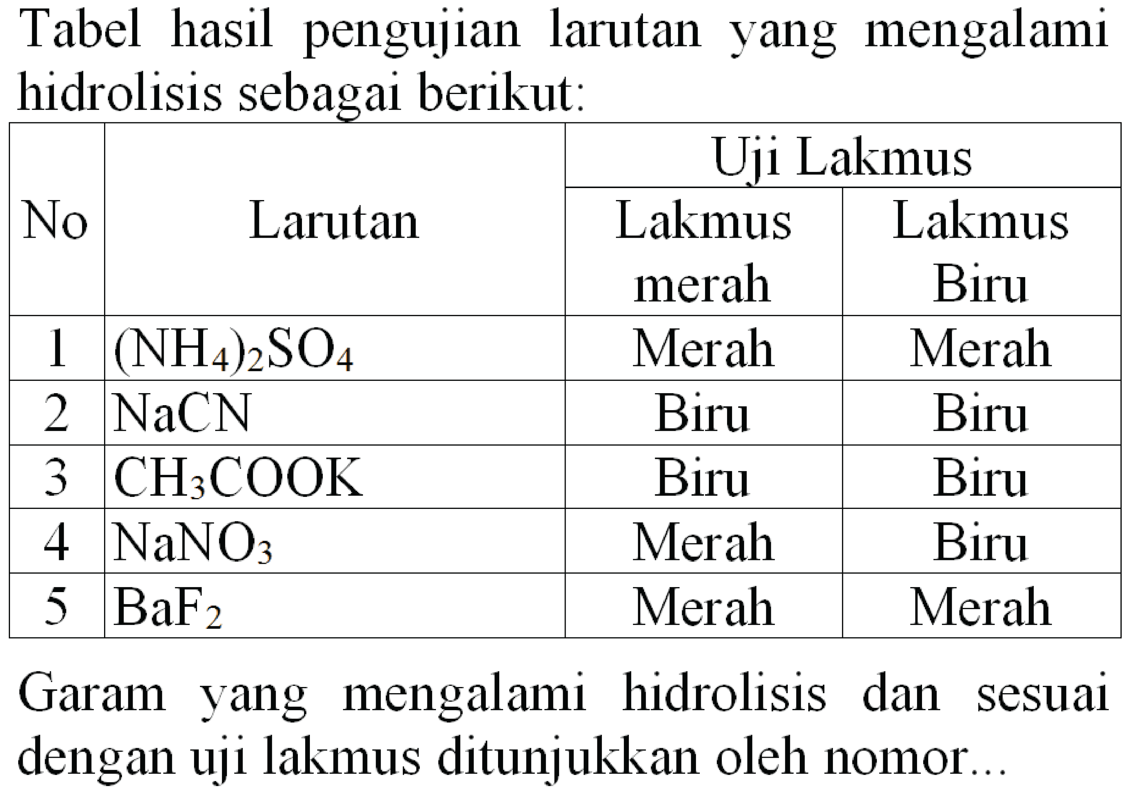 Tabel hasil pengujian larutan yang mengalami hidrolisis sebagai berikut:

 {2)/(*)/( No )  {1)/(|c|)/( Larutan )  {2)/(c|)/( Uji Lakmus ) 
 { 3 - 4 )   Lakmus merah  Lakmus Biru 
 1   (NH_(4))_(2) SO_(4)   Merah  Merah 
 2   NaCN^(3)   Biru  Biru 
 3   CH_(3) COOK^(3)   Biru  Biru 
 4   NaNO_(3)   Merah  Biru 
 5   BaF_(2)   Merah  Merah 


Garam yang mengalami hidrolisis dan sesuai dengan uji lakmus ditunjukkan oleh nomor...