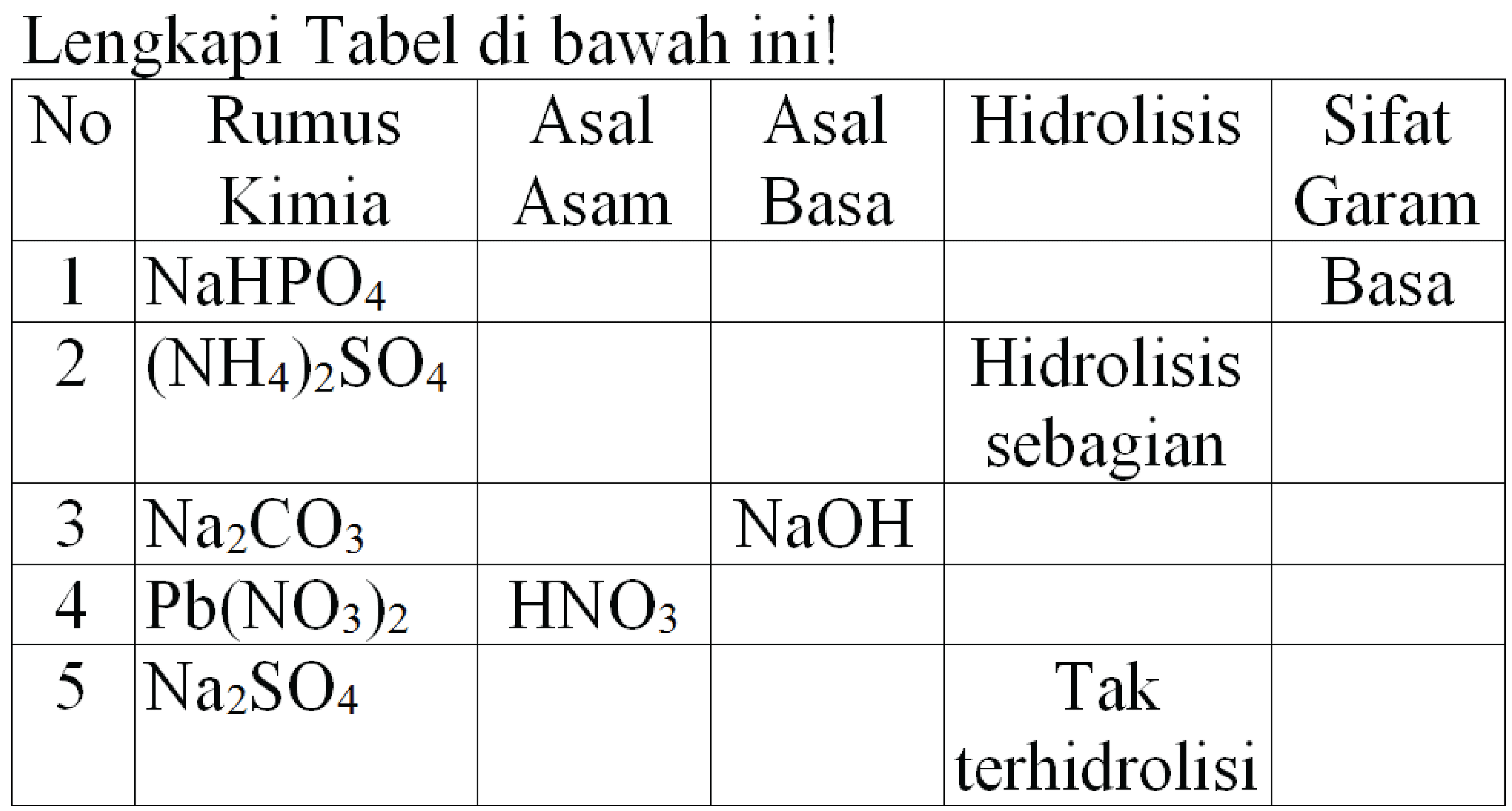 Lengkapi Tabel di bawah ini!
No Rumus Kimia Asal Asam Asal Basa Hidrolisis Sifat Garam
1. NaHPO4 Basa
2. (NH4)2SO4 Hidrolisis sebagian
3. Na2CO3 NaOH
4. Pb(NO3)2 HNO3
5. Na2SO4 Tak terhidrolisis