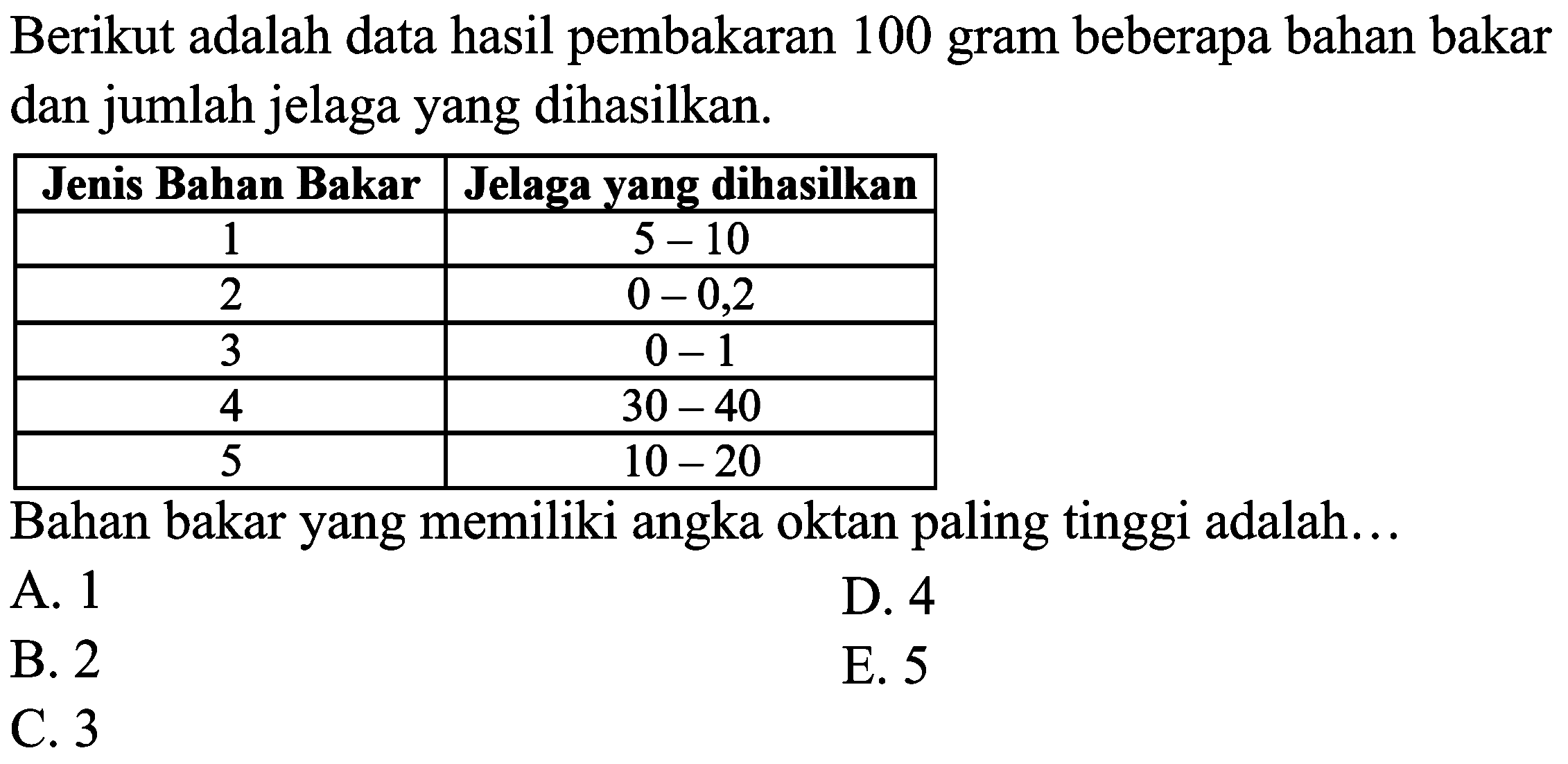 Berikut adalah data hasil pembakaran 100 gram beberapa bahan bakar dan jumlah jelaga yang dihasilkan.

 Jenis Bahan Bakar  Jelaga yang dihasilkan 
 1   5-10  
 2   0-0,2  
 3   0-1  
 4   30-40  
 5   10-20  


Bahan bakar yang memiliki angka oktan paling tinggi adalah...
A. 1
D. 4
B. 2
E. 5
C. 3