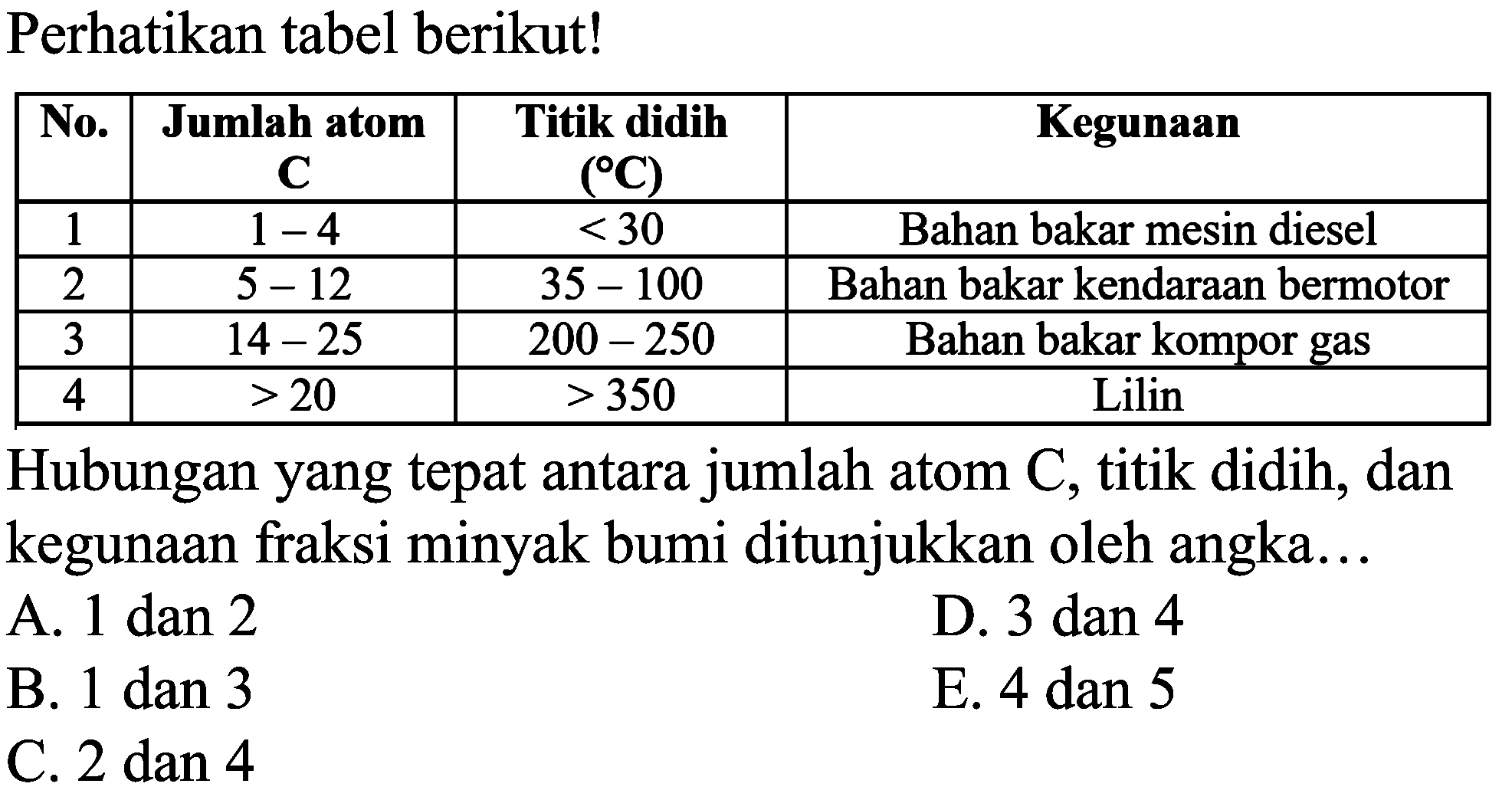 Perhatikan tabel berikut!

 No.  Jumlah atom C  Titik didih  ({ ) {C))   Kegunaan 
 1   1-4    <30   Bahan bakar mesin diesel 
 2   5-12    35-100   Bahan bakar kendaraan bermotor 
 3   14-25    200-250   Bahan bakar kompor gas 
 4   >20    >350   Lilin 


Hubungan yang tepat antara jumlah atom C, titik didih, dan kegunaan fraksi minyak bumi ditunjukkan oleh angka...
A. 1 dan 2
D. 3 dan 4
B. 1 dan 3
E. 4 dan 5
C.  2 dan 4 