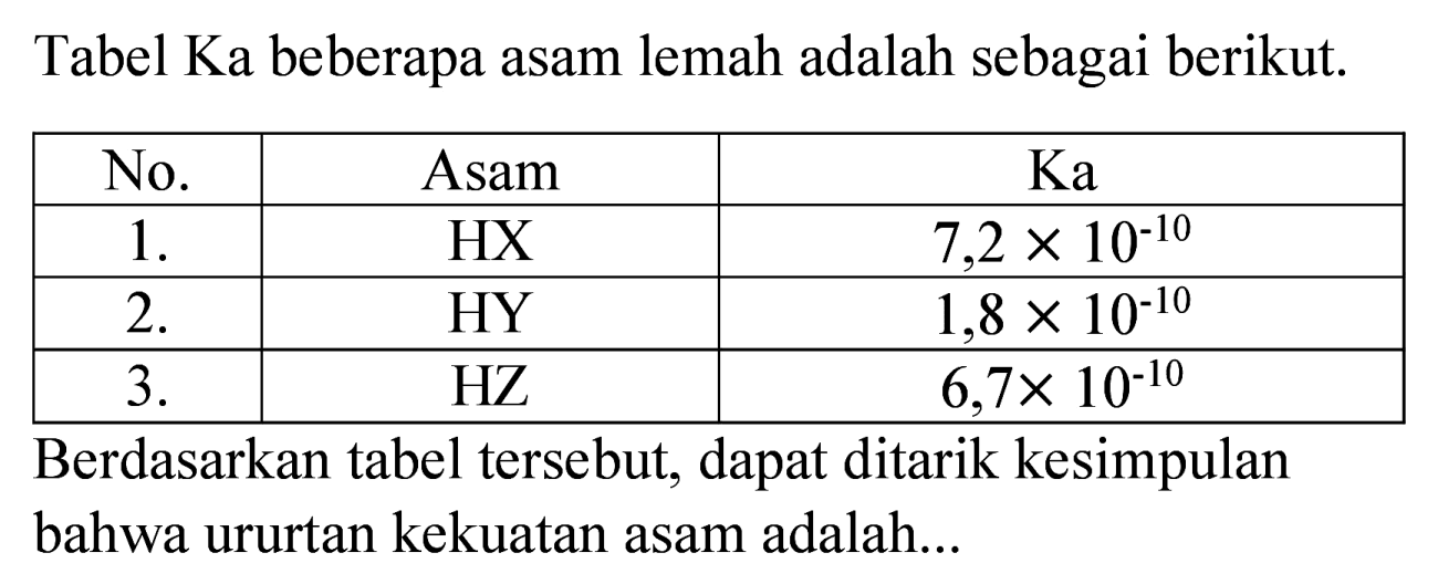 Tabel Ka beberapa asam lemah adalah sebagai berikut.

 No.  Asam  Ka 
  1 .   HX   7,2 x 10^(-10)  
  2 .   HY   1,8 x 10^(-10)  
  3 .   HZ   6,7 x 10^(-10)  


Berdasarkan tabel tersebut, dapat ditarik kesimpulan bahwa ururtan kekuatan asam adalah...