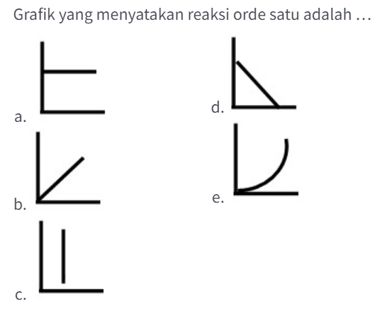 Grafik yang menyatakan reaksi orde satu adalah