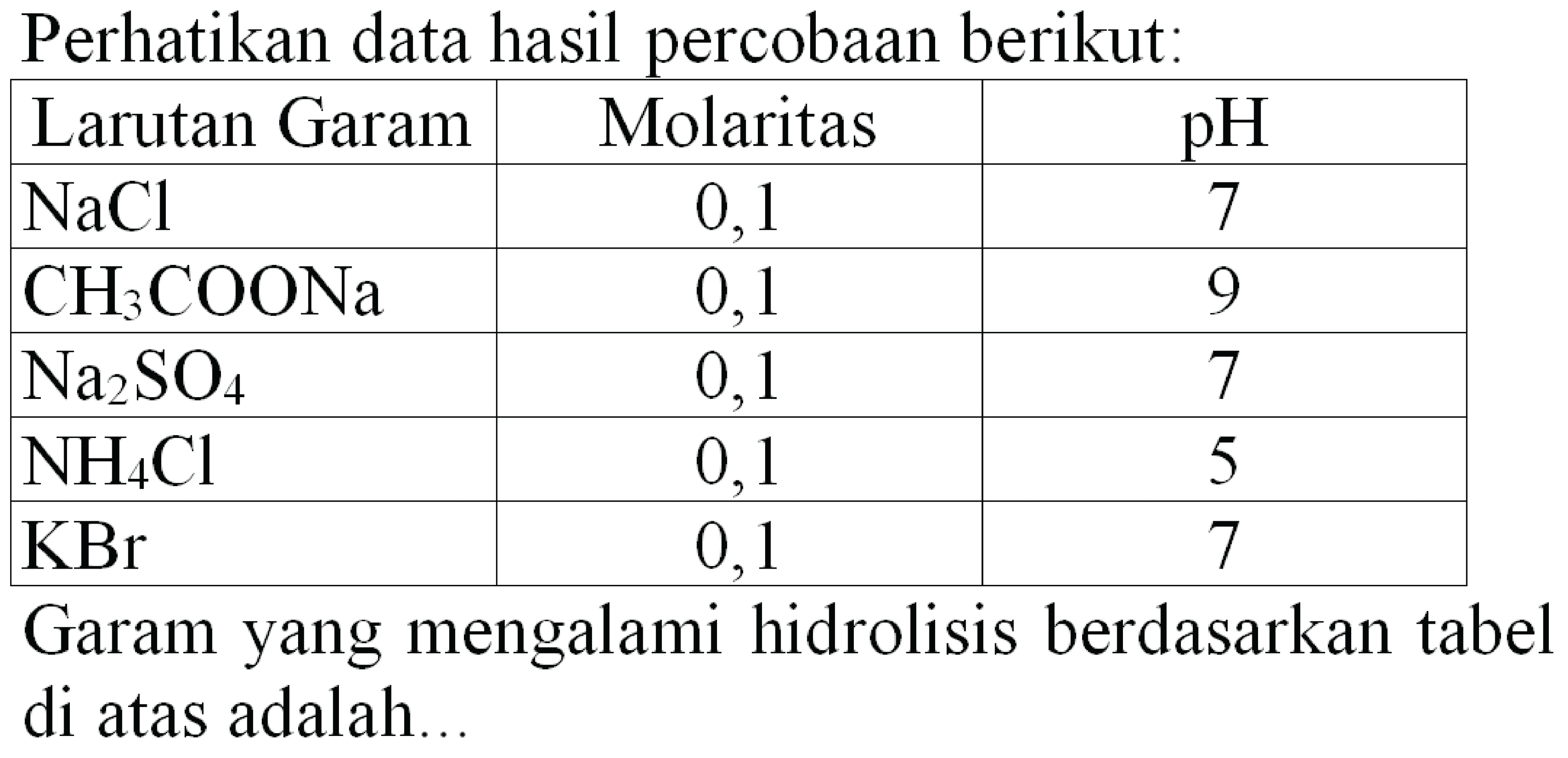 Perhatikan data hasil percobaan berikut:

 Larutan Garam  Molaritas   pH  
  NaCl   0,1  7 
  CH_(3) COONa^(CO)   0,1  9 
  Na_(2) SO_(4)   0,1  7 
  NH_(4) Cl   0,1  5 
  KBr   0,1  7 


Garam yang mengalami hidrolisis berdasarkan tabel di atas adalah...