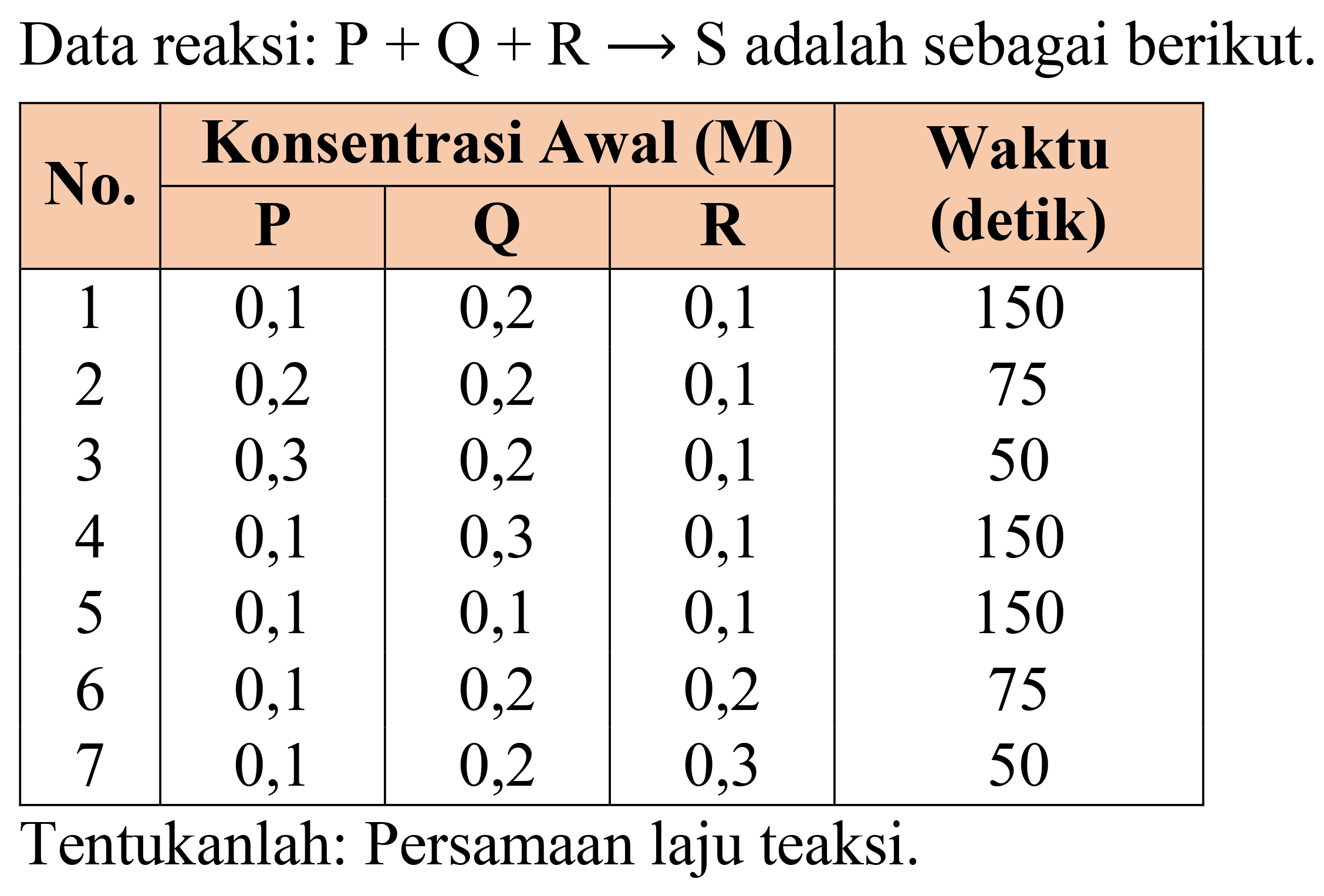 Data reaksi:  P+Q+R long<--> S  adalah sebagai berikut.

 {2)/(*)/( No. )  {2)/(|c|)/( Konsentrasi Awal (M) )  {2)/(*)/( Waktu (detik) ) 
 { 2 - 4 )   {P)    {Q)    {R)   150 
 1  0,1  0,2  0,1  75 
2  0,2  0,2  0,1  50 
3  0,3  0,2  0,1  150 
4  0,1  0,3  0,1  150 
5  0,1  0,1  0,1  75 
6  0,1  0,2  0,2  50 
7  0,1  0,2  0,3  5 


Tentukanlah: Persamaan laju teaksi.