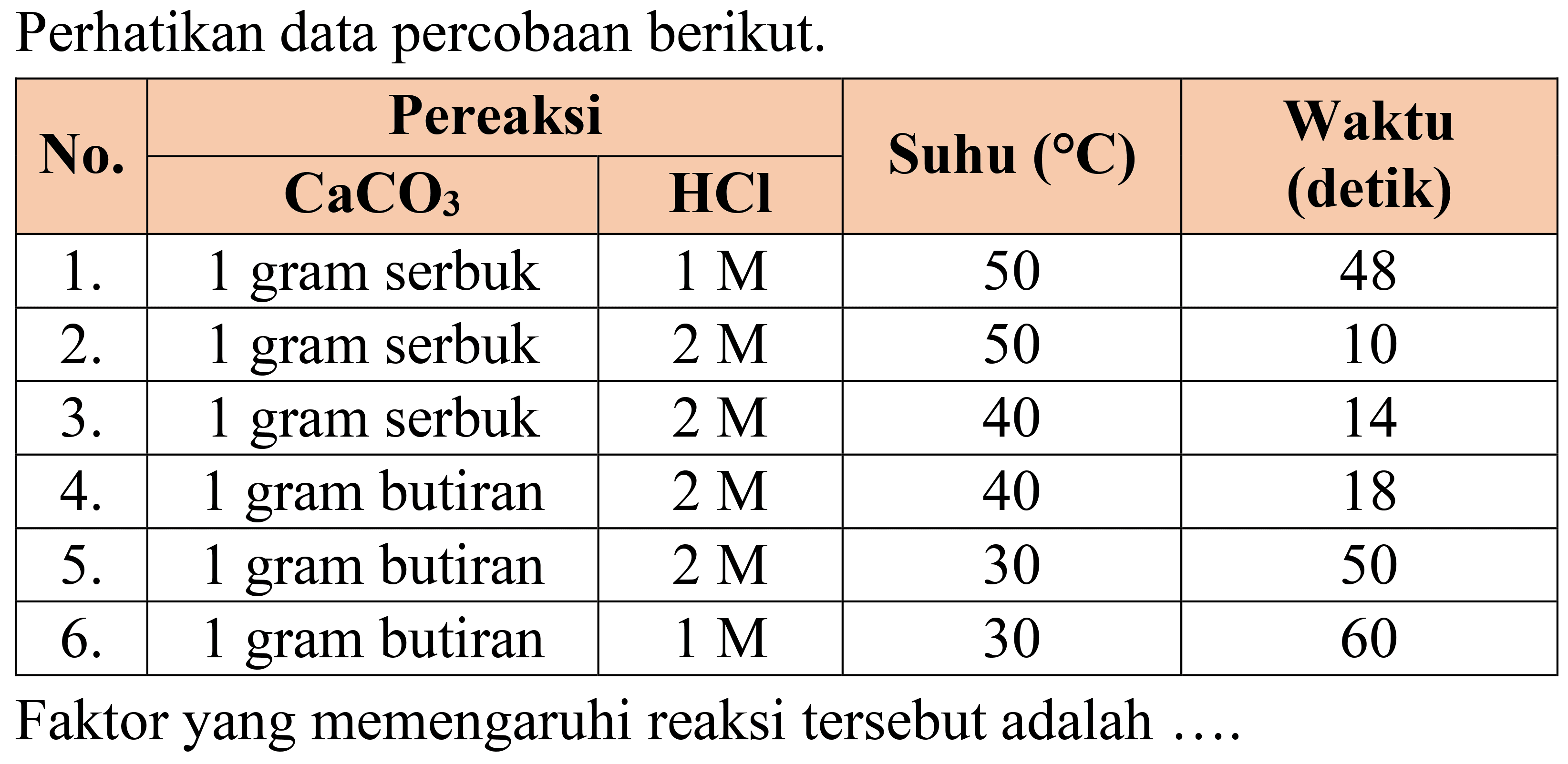 Perhatikan data percobaan berikut.

 {2)/(*)/( No. )  {2)/(|c|)/( Pereaksi )  {2)/(*)/( Suhu  ({ ) {C)) )  Waktu (detik) 
 { 2 - 3 ) CaCO _(3)   HCl   48 
 1.  1 gram serbuk   1 M   50  10 
 2.  1 gram serbuk   2 M   50  14 
 3.  1 gram serbuk   2 M   40  18 
 4.  1 gram butiran   2 M   40  50 
 5.  1 gram butiran   2 M   30  60 
 6.  1 gram butiran   1 M   30  4 


Faktor yang memengaruhi reaksi tersebut adalah ....