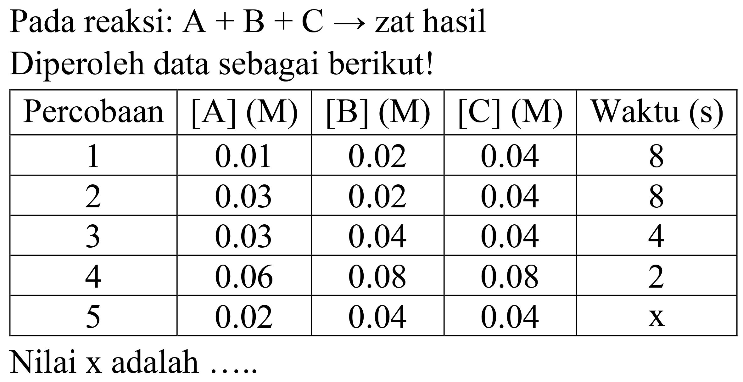 Pada reaksi:  A+B+C ->  zat hasil
Diperoleh data sebagai berikut!

 Percobaan  { [A](M) )  { [B](M) )  { [C](M) )  Waktu (s) 
 1   0.01    0.02    0.04   8 
 2   0.03    0.02    0.04   8 
 3   0.03    0.04    0.04   4 
 4   0.06    0.08    0.08   2 
 5   0.02    0.04    0.04    x  


Nilai  x  adalah .....