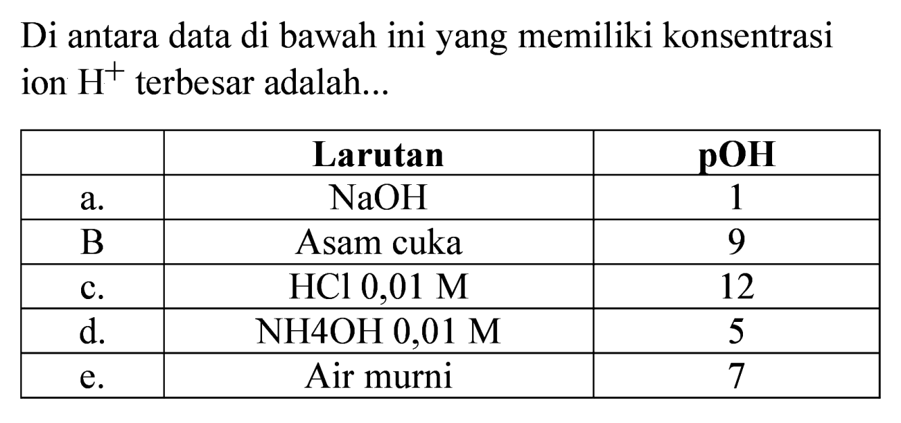 Di antara data di bawah ini yang memiliki konsentrasi ion  H^(+) terbesar adalah...

  Larutan   {p O H)  
 a.  NaOH  1 
 B  Asam cuka  9 
 c.  HCl  0,01 M   12 
 d.  NH4OH 0,01 M  5 
 e.  Air murni  7 

