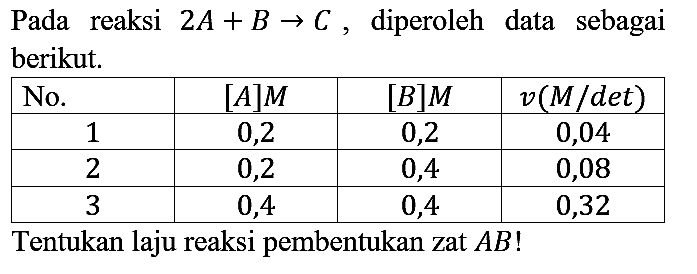 Pada reaksi  2 A+B -> C , diperoleh data sebagai berikut.

 No.  { [A] M )  { [B] M )   v(M /  det  )  
 1  0,2  0,2  0,04 
 2  0,2  0,4  0,08 
 3  0,4  0,4  0,32 


Tentukan laju reaksi pembentukan zat  A B  !