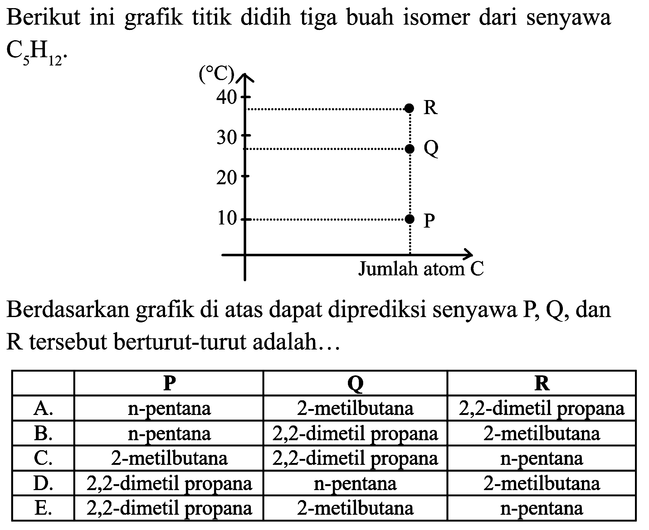 Berikut ini grafik titik didih tiga buah isomer dari senyawa  C_(5) H_(12) 

Berdasarkan grafik di atas dapat diprediksi senyawa P, Q, dan  R  tersebut berturut-turut adalah...

   {P)    {Q)    {R)  
 A.  n-pentana  2-metilbutana  2,2-dimetil propana 
 B.  n-pentana  2,2-dimetil propana  2-metilbutana 
 C.  2-metilbutana  2,2-dimetil propana  n-pentana 
 D.  2,2-dimetil propana  n-pentana  2-metilbutana 
 E.  2,2-dimetil propana  2-metilbutana  n-pentana 

