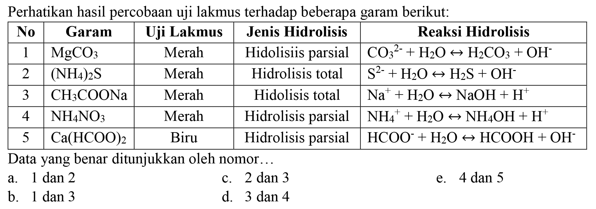 Perhatikan hasil percobaan uji lakmus terhadap beberapa garam berikut:
Data yang benar ditunjukkan oleh nomor...
a.  1 dan 2 
c. 2 dan 3
e. 4 dan 5
b. 1 dan 3
d.  3 dan 4 