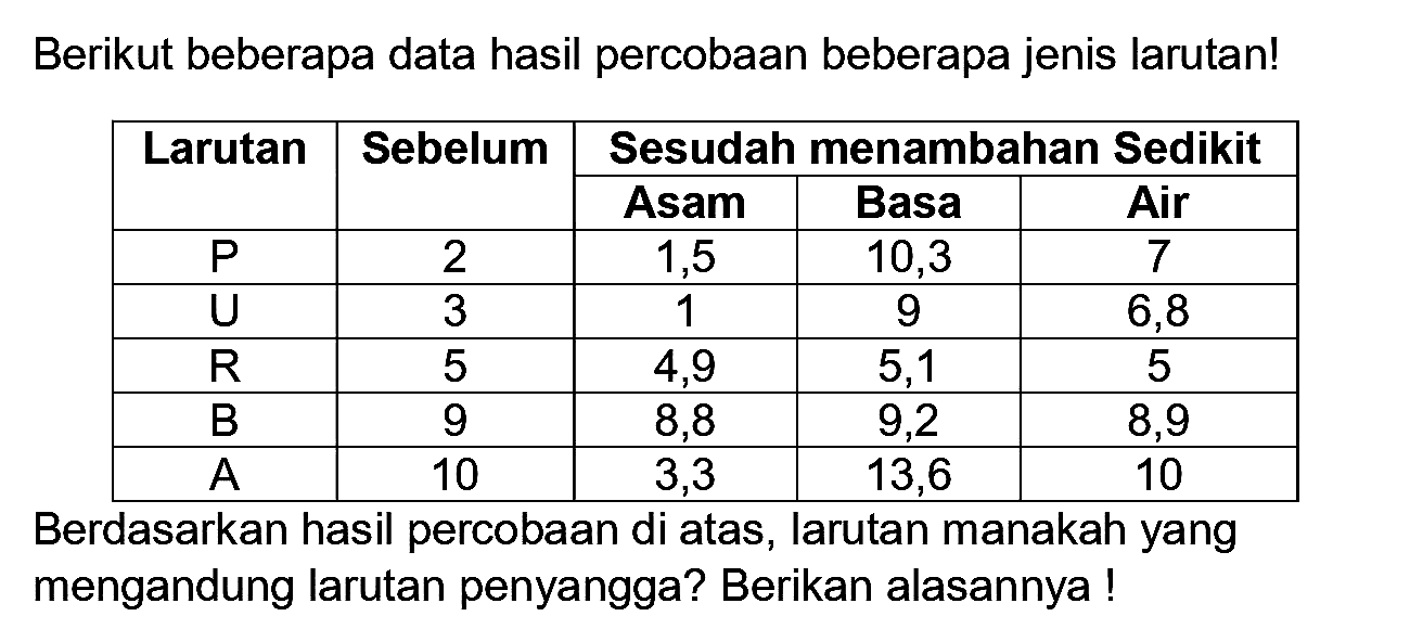 Berikut beberapa data hasil percobaan beberapa jenis larutan!

 {2)/(*)/( Larutan )  {2)/(*)/( Sebelum )  {3)/(|c|)/( Sesudah menambahan Sedikit ) 
 { 3 - 5 )   Asam  Basa  Air 
 P  2  1,5  10,3  7 
 U  3  1  9  6,8 
 R  5  4,9  5,1  5 
 B  9  8,8  9,2  8,9 
 A  10  3,3  13,6  10 


Berdasarkan hasil percobaan di atas, larutan manakah yang mengandung larutan penyangga? Berikan alasannya !