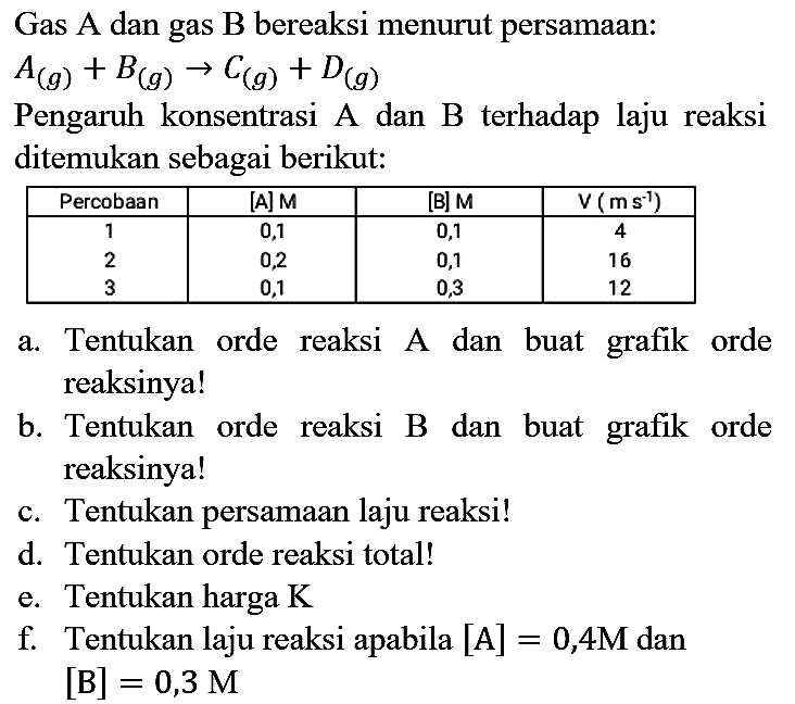 Gas A dan gas  B  bereaksi menurut persamaan:
 A_((g))+B_((g)) -> C_((g))+D_((g)) 
Pengaruh konsentrasi  A  dan  B  terhadap laju reaksi ditemukan sebagai berikut:

 Percobaan  [A] M  [B] M   V(m s^(-1))  
 1  0,1  0,1  4 
2  0,2  0,1  16 
3  0,1  0,3  12 


a. Tentukan orde reaksi A dan buat grafik orde reaksinya!
b. Tentukan orde reaksi B dan buat grafik orde reaksinya!
c. Tentukan persamaan laju reaksi!
d. Tentukan orde reaksi total!
e. Tentukan harga  K 
f. Tentukan laju reaksi apabila  [A]=0,4 M  dan  [B]=0,3 M 