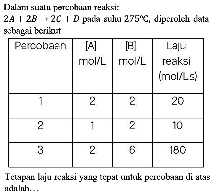 Dalam suatu percobaan reaksi:
 2 A+2 B -> 2 C+D  pada suhu  275 C , diperoleh data sebagai berikut

 Percobaan   {[A] )   mol / L    {[B] )   mol / L   Laju reaksi (mol/L.s) 
 1  2  2  20 
 2  1  2  10 
 3  2  6  180 


Tetapan laju reaksi yang tepat untuk percobaan di atas adalah...