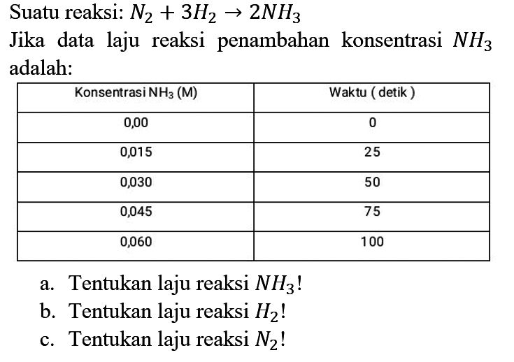 Suatu reaksi:  N_(2)+3 H2 -> 2 NH_(3) 
Jika data laju reaksi penambahan konsentrasi  NH_(3)  adalah:

 Konsentrasi  NH_(3)(M)   Waktu (detik) 
 0,00  0 
 0,015  25 
 0,030  50 
 0,045  75 
 0,060  100 


a. Tentukan laju reaksi  NH_(3)  !
b. Tentukan laju reaksi  H2  !
c. Tentukan laju reaksi  N_(2)  !