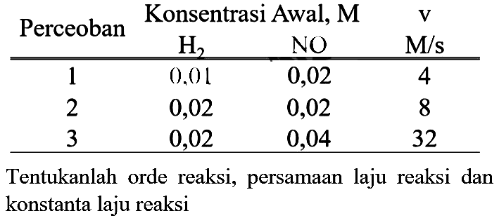  
Perceoban  {2)/(c)/( Konsentrasi Awal, M )  v 
  H2    NO    M / s  
 1  0,01  0,02  4 
2  0,02  0,02  8 
3  0,02  0,04  32 


Tentukanlah orde reaksi, persamaan laju reaksi dan konstanta laju reaksi