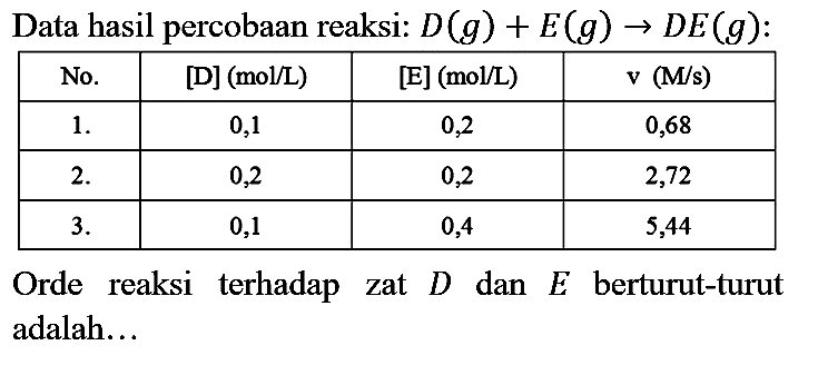 Data hasil percobaan reaksi:  D(g)+E(g) -> D E(g)  :

 No.  { [D](mol / L) )  { [E](mol / L) )   v(M / s)  
 1.  0,1  0,2  0,68 
 2.  0,2  0,2  2,72 
 3.  0,1  0,4  5,44 


Orde reaksi terhadap zat  D  dan  E  berturut-turut adalah...