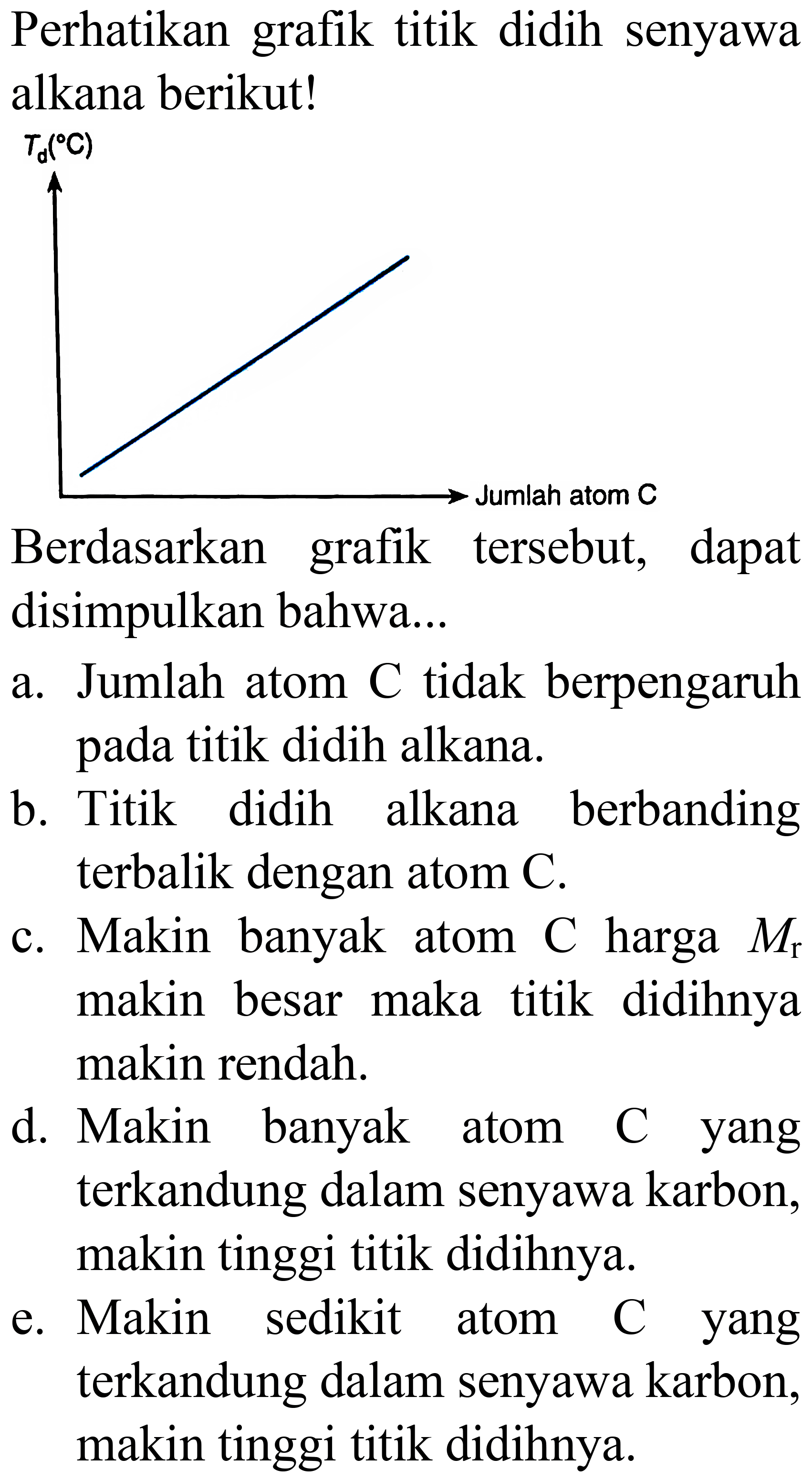 Perhatikan grafik titik didih senyawa alkana berikut! disimpulkan bahwa...
a. Jumlah atom  C  tidak berpengaruh pada titik didih alkana.
b. Titik didih alkana berbanding terbalik dengan atom  C .
c. Makin banyak atom  C  harga  M_(r)  makin besar maka titik didihnya makin rendah.
d. Makin banyak atom C yang terkandung dalam senyawa karbon, makin tinggi titik didihnya.
e. Makin sedikit atom C yang terkandung dalam senyawa karbon, makin tinggi titik didihnya.