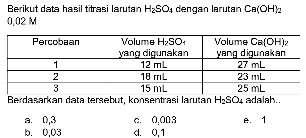 Berikut data hasil titrasi larutan  H_(2) SO_(4)  dengan larutan  Ca(OH)_(2)  0,02 M

 Percobaan  Volume  H_(2) SO_(4)  yang digunakan  Volume  Ca(OH)_(2)  yang digunakan 
 1   12 ~mL    27 ~mL  
 2   18 ~mL    23 ~mL  
 3   15 ~mL    25 ~mL  


Berdasarkan data tersebut, konsentrasi larutan  H_(2) SO_(4)  adalah..
a. 0,3
c. 0,003
e. 1
b. 0,03
d. 0,1