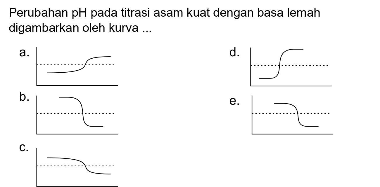 Perubahan pH pada titrasi asam kuat dengan basa lemah digambarkan oleh kurva ...
 a . 
d.
b.
e.
C.