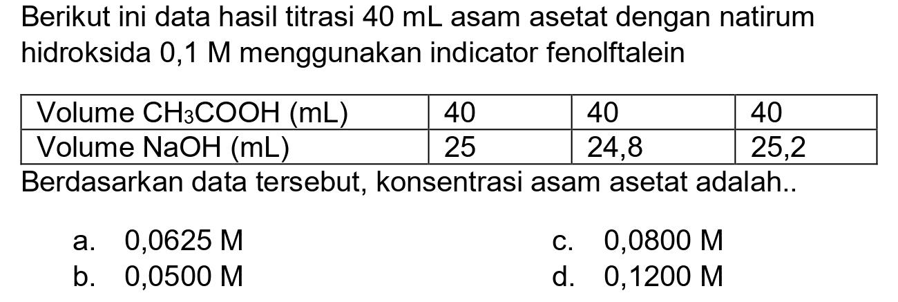 Berikut ini data hasil titrasi  40 ~mL  asam asetat dengan natirum hidroksida  0,1 M  menggunakan indicator fenolftalein

 Volume  CH_(3) COOH(mL)   40  40  40 
 Volume  NaOH(mL)   25  24,8  25,2 


Berdasarkan data tersebut, konsentrasi asam asetat adalah..
a.  0,0625 M 
c.  0,0800 M 
b.  0,0500 M 
d.  0,1200 M 