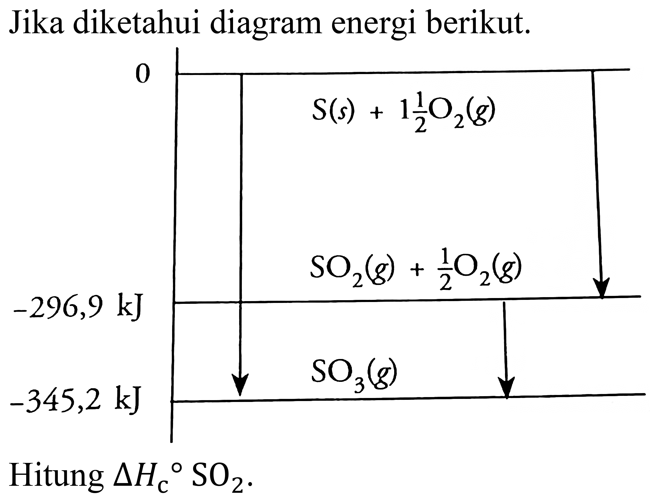 Jika diketahui diagram energi berikut. 
0 S(s) + 1 1/2 O2 (g) 
-296,9 kJ SO2(g) + 1/2O2(g) 
-345,2 kJ SO3(g) 
Hitung  Delta H_(c)/( ) SO_(2) .