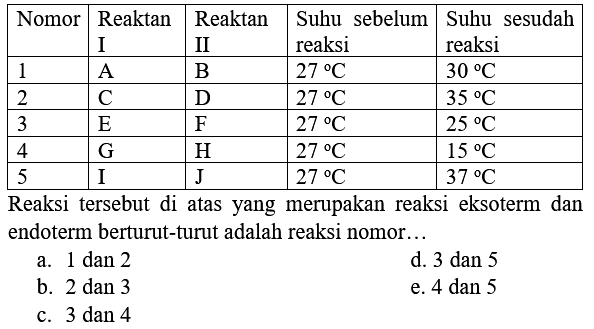 
 Nomor  Reaktan I  Reaktan II  Suhu sebelum reaksi  Suhu sesudah reaksi 
 1  A  B   27 C    30 C  
 2  C  D   27 C    35 C  
 3  E  F   27 C    25 C  
 4  G  H   27 C    15 C  
 5  I  J   27 C    37 C  


Reaksi tersebut di atas yang merupakan reaksi eksoterm dan endoterm berturut-turut adalah reaksi nomor...
a. 1 dan 2
d. 3 dan 5
b. 2 dan 3
e. 4 dan 5
c. 3 dan 4