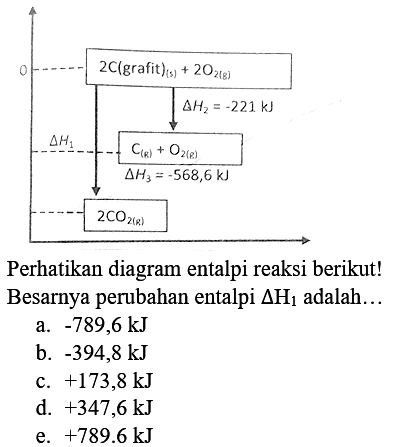 Perhatikan diagram entalpi reaksi berikut! Besarnya perubahan entalpi  Delta H_(1)  adalah...
2Cl(grafit)(s) + 2O2(g)
Delta H2 C(g) + O2(g)
Delta H3=-568,6 kJ
2CO2(g)
a.  -789,6 kJ 
b.  -394,8 kJ 
c.  +173,8 kJ 
d.  +347,6 kJ 
e.  +789.6 kJ 