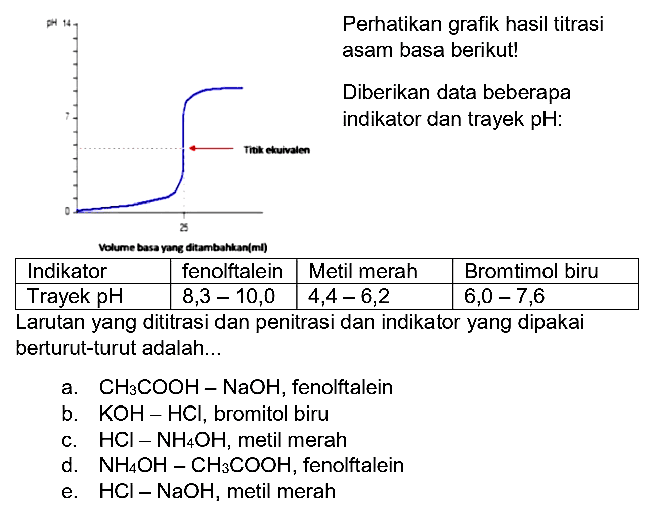 
 Indikator  fenolftalein  Metil merah  Bromtimol biru 
 Trayek pH   8,3-10,0    4,4-6,2    6,0-7,6  


Larutan yang dititrasi dan penitrasi dan indikator yang dipakai berturut-turut adalah...
a.  CH_(3) COOH-NaOH , fenolftalein
b.  KOH-HCl , bromitol biru
c.  HCl-NH_(4) OH , metil merah
d.  NH_(4) OH-CH_(3) COOH , fenolftalein
e.  HCl-NaOH , metil merah