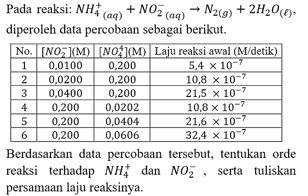 Pada reaksi : NH4^+ (aq) + NO2^- - > N2 (g) + 2H2O(l). diperoleh data percobaan sebagai berikut.
No. [NO2^- (M)) [NH4^+ (M)) Laju reaksi awal (M/detik) 1 0,0100 0,200 5,4 x 10^(-7) 2 0,0200 0,200 10,8 x 10^(-7) 3 0,0400 0,200 21,5 x 10^(-7) 4 0,200 0,0202 10,8 x 10^(-7) 5 0,200 0,0404 21,6 x 10^(-7) 6 0,200 0,0606 32,4 x 10^(-7) Berdasarkan data percobaan tersebut, tentukan orde reaksi terhadap NH4^+ dan NO2^-, serta tuliskan persamaan laju reaksinya.