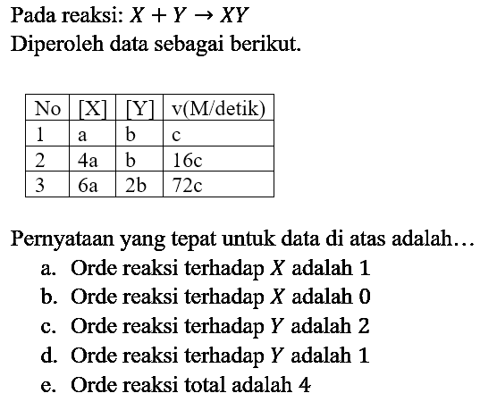 Pada reaksi: X + Y - > XY Diperoleh data sebagai berikut. No [X] [Y] v(M/detik) 1 a b c 2 4a b 16c 3 6a 2b 72c Pernyataan yang tepat untuk data di atas adalah...
a. Orde reaksi terhadap X adalah 1
b. Orde reaksi terhadap X adalah 0
c. Orde reaksi terhadap Y adalah 2
d. Orde reaksi terhadap Y adalah 1
e. Orde reaksi total adalah 4