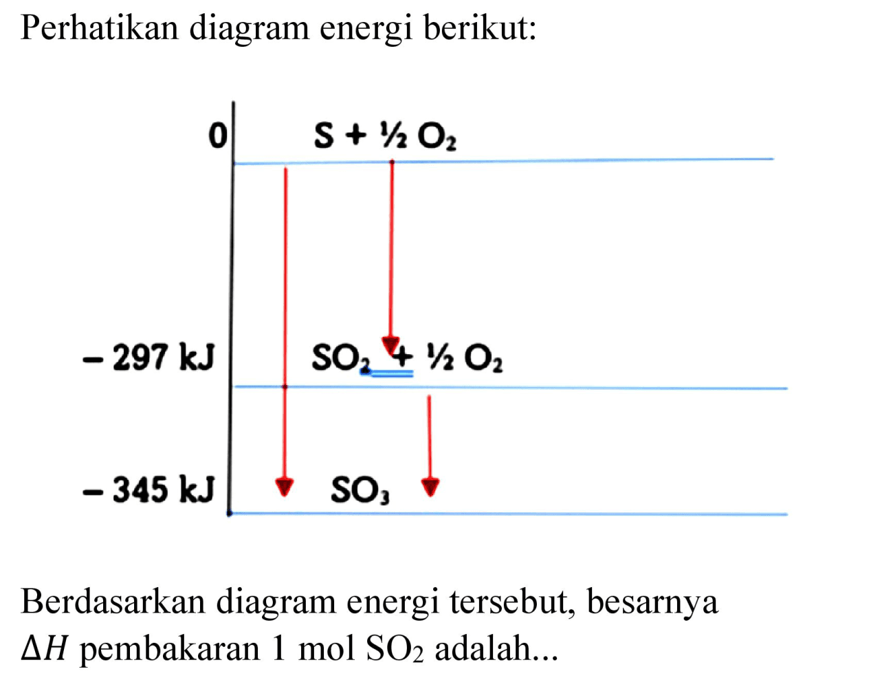 Perhatikan diagram energi berikut:
Berdasarkan diagram energi tersebut, besarnya  Delta H  pembakaran  1 mol SO_(2)  adalah...