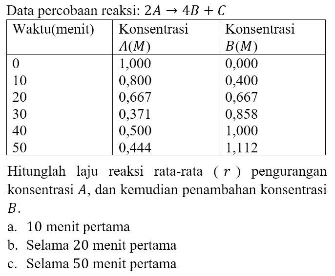 Data percobaan reaksi:  2A -> 4B+C 

 Waktu(menit)  Konsentrasi  Konsentrasi 
  A(M)    B(M)  
 0  1,000  0,000 
10  0,800  0,400 
20  0,667  0,667 
30  0,371  0,858 
40  0,500  1,000 
50  0,444  1,112 


Hitunglah laju reaksi rata-rata (r) pengurangan konsentrasi A, dan kemudian penambahan konsentrasi B. 
a. 10 menit pertama
b. Selama 20 menit pertama
c. Selama 50 menit pertama