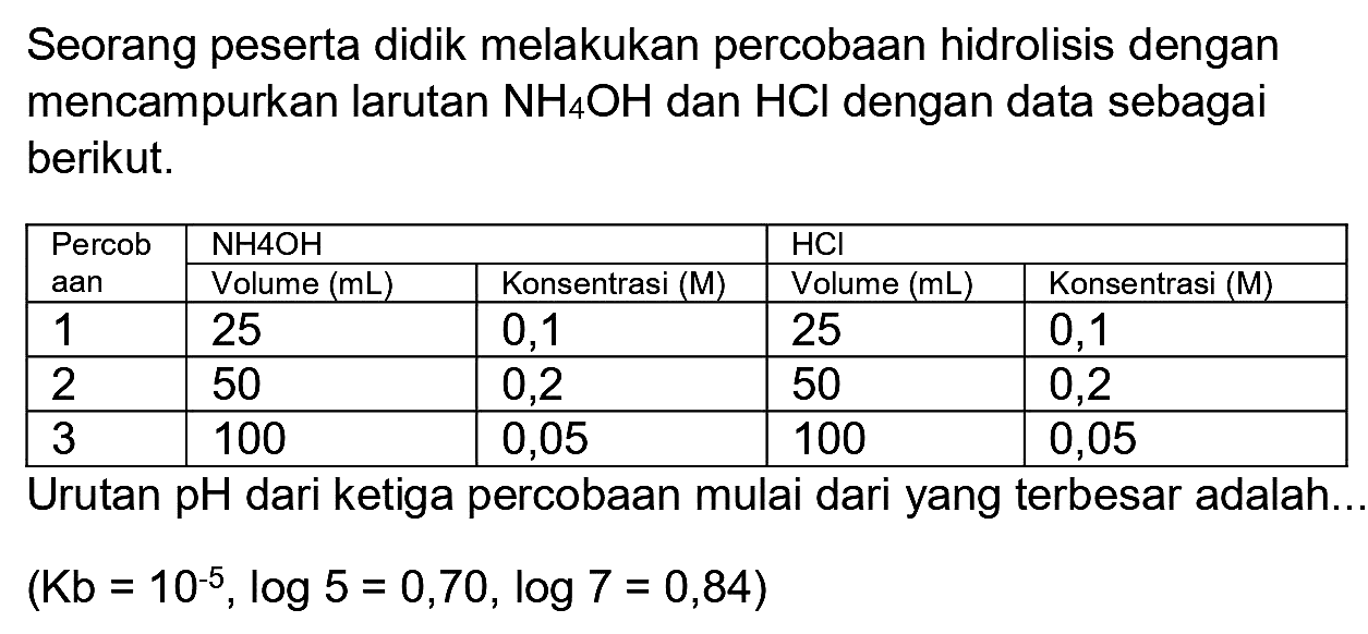 Seorang peserta didik melakukan percobaan hidrolisis dengan mencampurkan larutan  NH_(4) OH  dan  HCl  dengan data sebagai berikut.

 {2)/(*)/( Percob aan )   NH 4 OH    HCl  
 { 2 - 5 )  Volume  (mL)   Konsentrasi  (M)   Volume  (mL)   Konsentrasi  (M)  
 1  25  0,1  25  0,1 
 2  50  0,2  50  0,2 
 3  100  0,05  100  0,05 


Urutan  pH  dari ketiga percobaan mulai dari yang terbesar adalah...

(K b=10^(-5), log 5=0,70, log 7=0,84)
