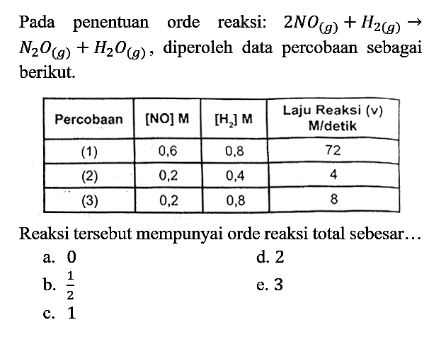 Pada penentuan orde reaksi : 2NO (g) + H2 (g) - > N2O (g) + H2O (g), diperoleh data percobaan sebagai berikut. Percobaan [NO] M [H2] M Laju Reaksi (v) M/detik (1) 0,6 0,8 72 (2) 0,2 0,4 4 (3) 0,2 0,8 8 Reaksi tersebut mempunyai orde reaksi total sebesar...
a. 0 d. 2 b. 1/2 e. 3 c. 1