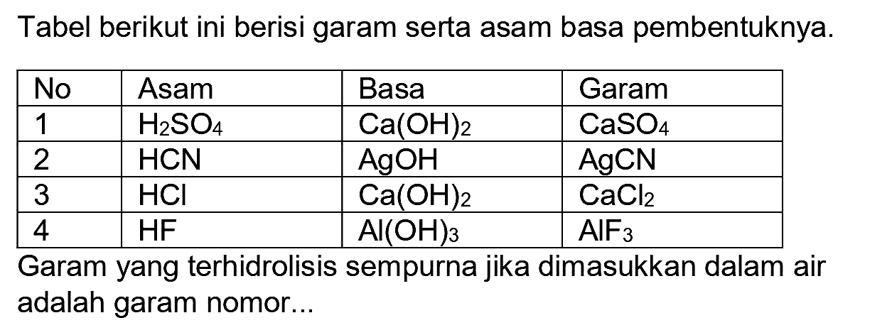 Tabel berikut ini berisi garam serta asam basa pembentuknya.

  No   Asam  Basa   Garam^(Cam)  
 1   H_(2) SO_(4)    Ca(OH)_(2)    CaSO_(4)  
 2   HCN    AgOH    AgCN^(CgCH)  
 3   HCl    Ca(OH)_(2)    CaCl_(2)  
 4   HF    Al(OH)_(3)    AlF_(3)  


Garam yang terhidrolisis sempurna jika dimasukkan dalam air adalah garam nomor...