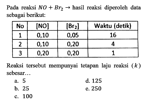 Pada reaksi NO + Br2 -> hasil reaksi diperoleh data sebagai berikut:

 No  [NO]  [Br2]   Waktu (detik) 
 1  0,10  0,05  16 
 2  0,10  0,20  4 
 3  0,20  0,20  1 


Reaksi tersebut mempunyai tetapan laju reaksi  (k)  sebesar...
a. 5
d. 125
b. 25
e. 250
c. 100